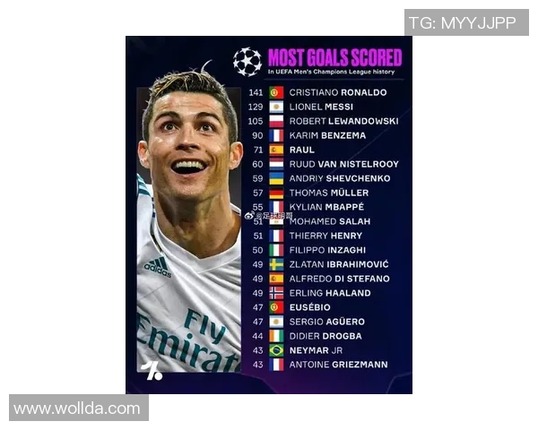 全球最受欢迎足球明星粉丝排行榜前十名揭晓 谁是球迷心中的偶像